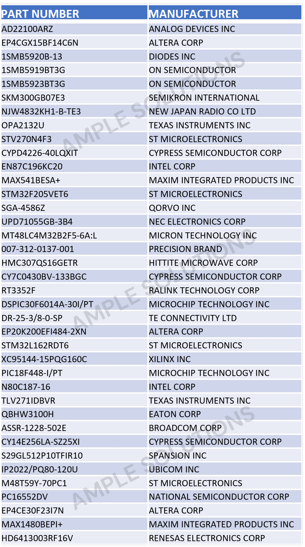 High-risk or Counterfeit Electronic Components: Ample Solutions Quality